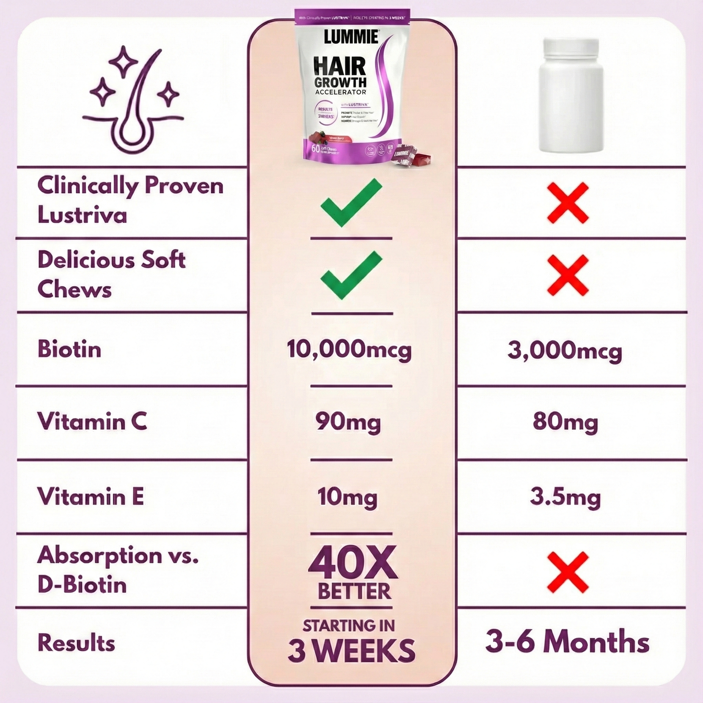 LUMMIE hair growth gummies